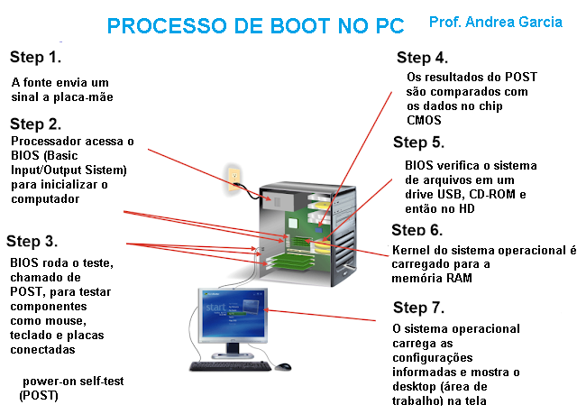 O que é boot no PC? Entenda o processo de inicialização